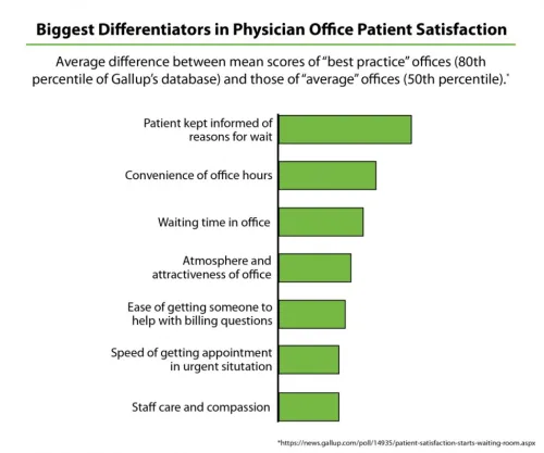 Biggest Differentiators in Physician Office Patient Satisfaction
