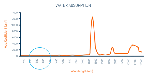 Water Absorption Chart